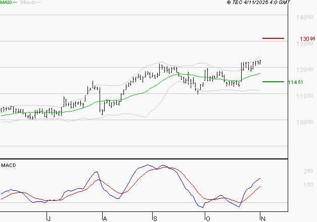 IPSEN : Le mouvement reste haussier