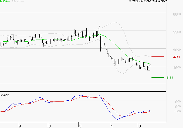 SODEXO SA : Retour possible sur les supports