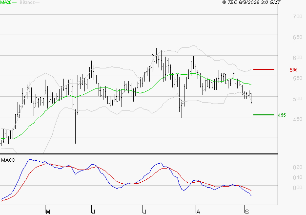 UBISOFT : Sous les résistances, une consolidation est probable