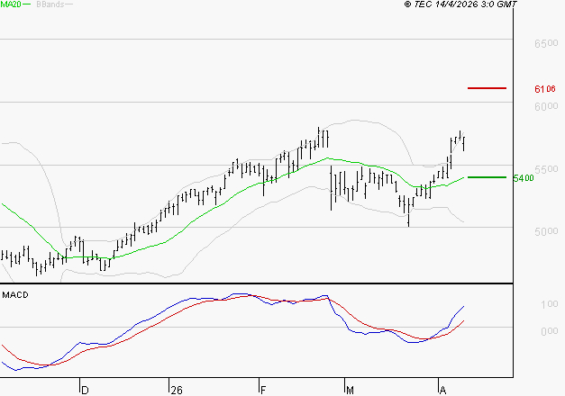 BIC : Les signaux haussiers sont intacts
