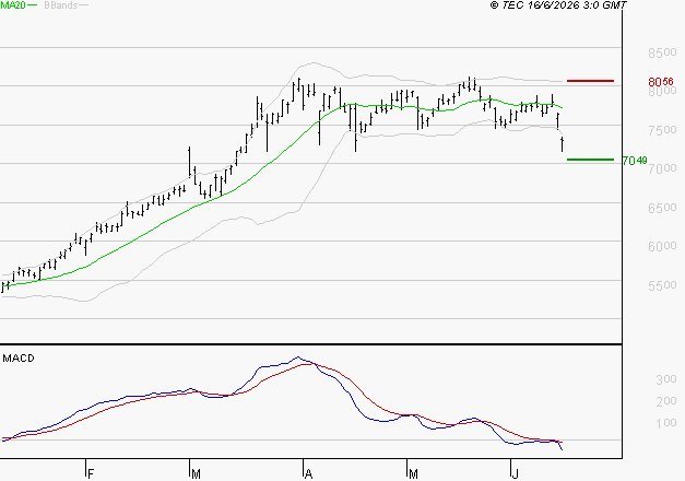TOTALENERGIES : Sous les résistances, une consolidation est probable