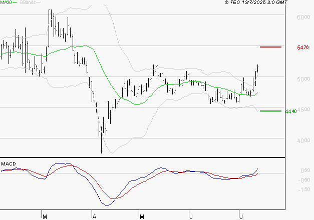ERAMET : Les signaux haussiers sont intacts