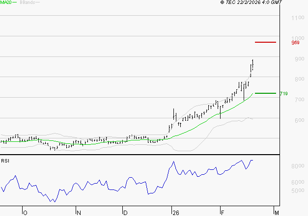 MAUREL ET PROM : Les résistances sont proches