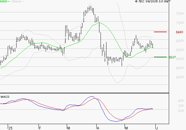 VIRIDIEN (ex CGG) : Les cours sont à des niveaux intéressants