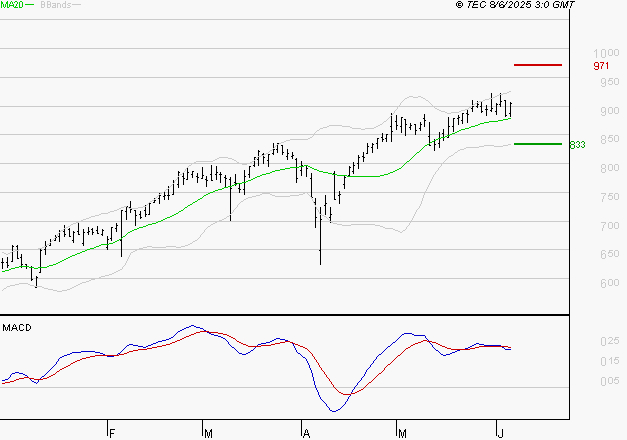 AYVENS : La situation technique est plutôt incertaine