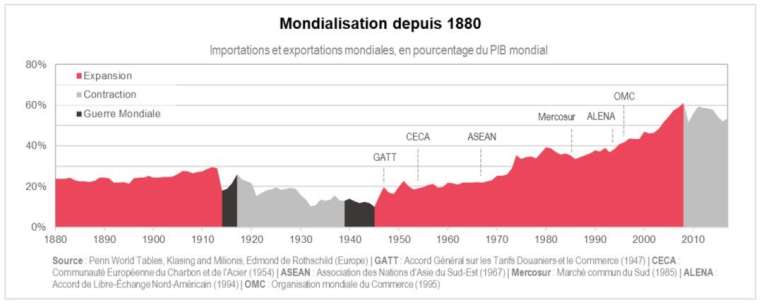 Importations et exportations mondiales.