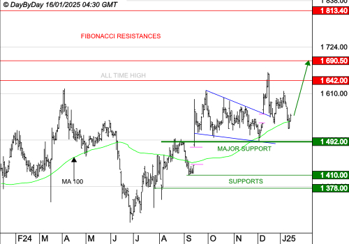 COMPAGNIE DE L'ODET : La tendance est haussière