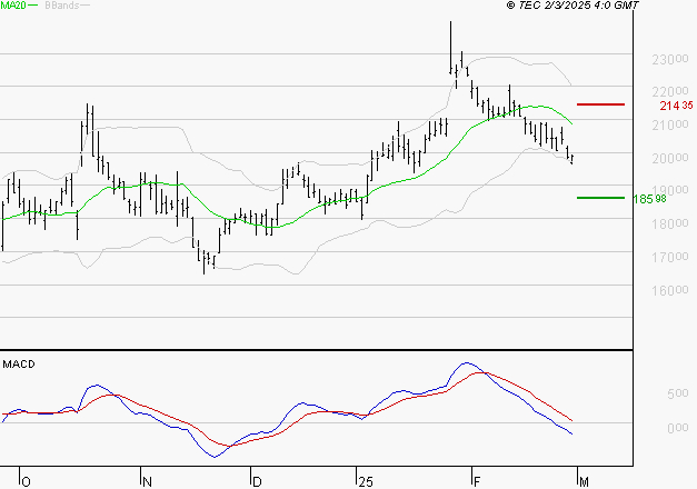 SARTORIUS STEDIM BIOTECH : Sous les résistances, une consolidation est probable