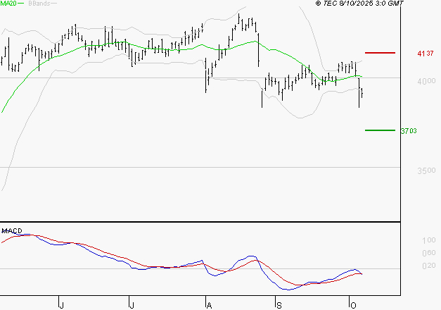 AXA : Sous les résistances, une consolidation est probable