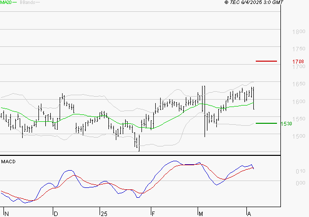 GETLINK : Une consolidation vers les supports est probable