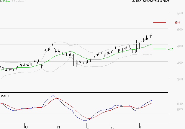 NOKIA : Le mouvement reste haussier