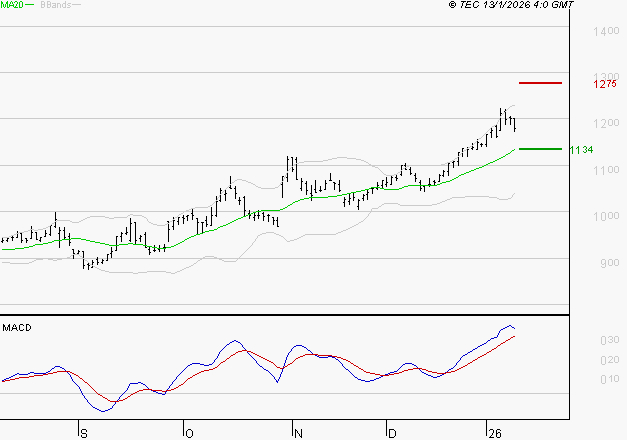 AYVENS : Le mouvement reste haussier