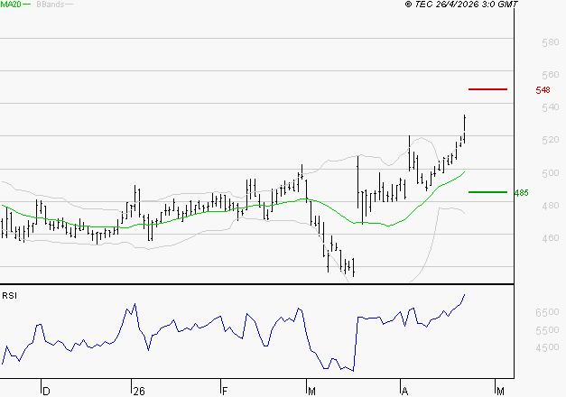BOLLORE : Risque de correction sous les résistances