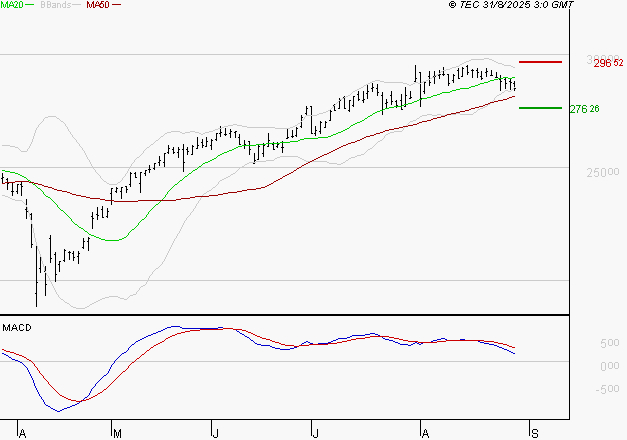 SAFRAN : La consolidation peut se poursuivre