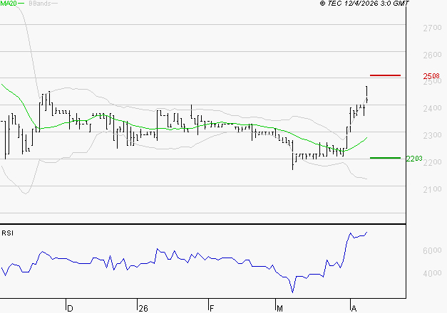 COVIVIO HOTELS : Risque de correction sous les résistances