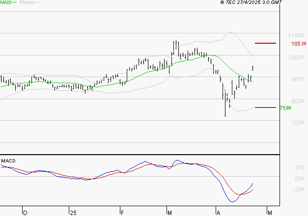 COMPAGNIE DE SAINT GOBAIN SA : L'analyse ne suggère pas de baisse à moyen terme