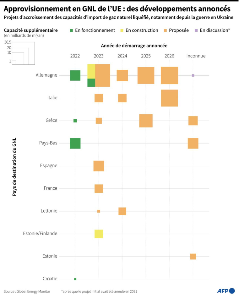 Projets d'accroissement des capacités d'import de gaz naturel liquéfié (GNL) vers des pays de l'Union européenne, annoncés notamment depuis le début de la guerre en Ukraine, selon Global Energy Monitor ( AFP / )