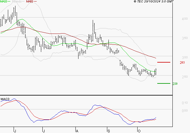VALNEVA SE : Attendre un test du support