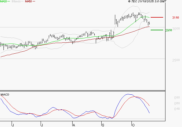 RUBIS : La consolidation peut se poursuivre