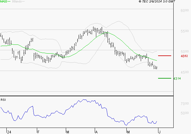 SCHLUMBERGER : Surveiller le comportement des cours sur les supports