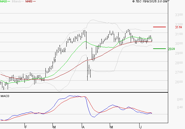 VEOLIA ENVIRONNEMENT : La consolidation peut se poursuivre