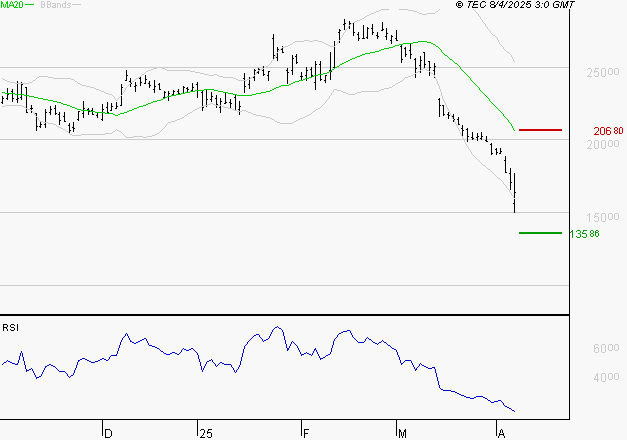 KERING : Surveiller le comportement des cours sur les supports