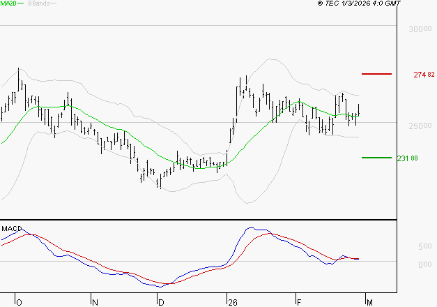 THALES : L'indécision domine