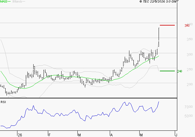 EUTELSAT : Les résistances sont proches