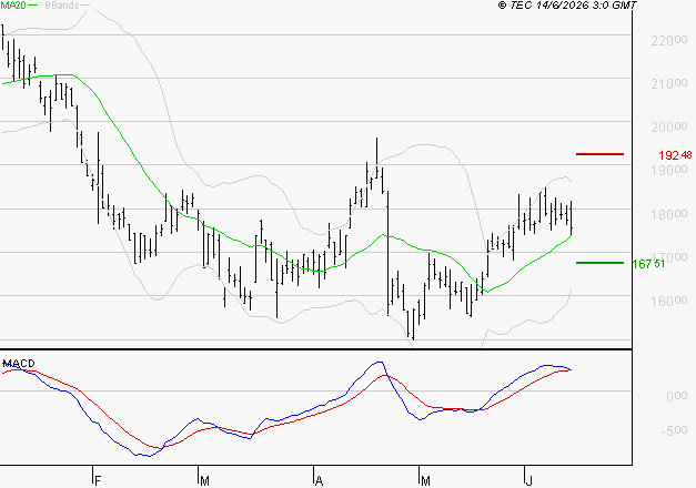 SARTORIUS STEDIM BIOTECH : Le mouvement reste haussier