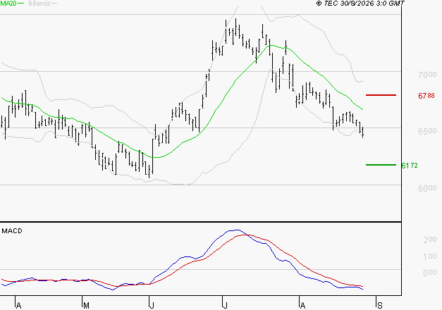 DANONE : Sous les résistances, une consolidation est probable