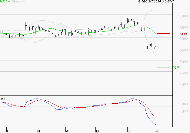 BIC : Sous les résistances, une consolidation est probable
