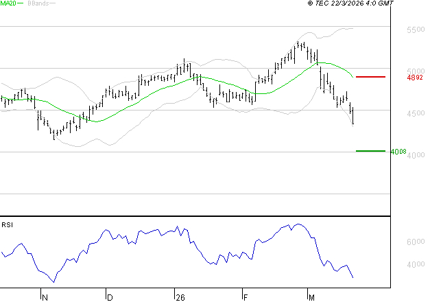 SPIE SA : Baissier mais survendu