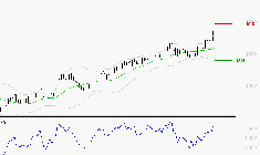 BOUYGUES : Risque de correction sous les résistances