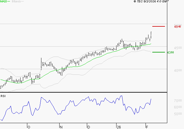 BOUYGUES : Risque de correction sous les résistances