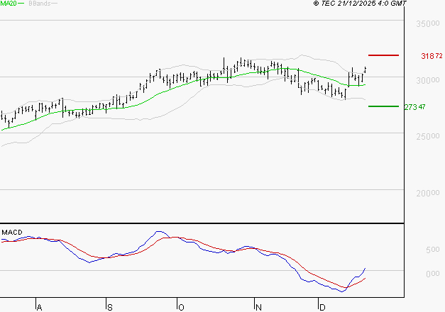 GE AEROSPACE : Le mouvement reste haussier