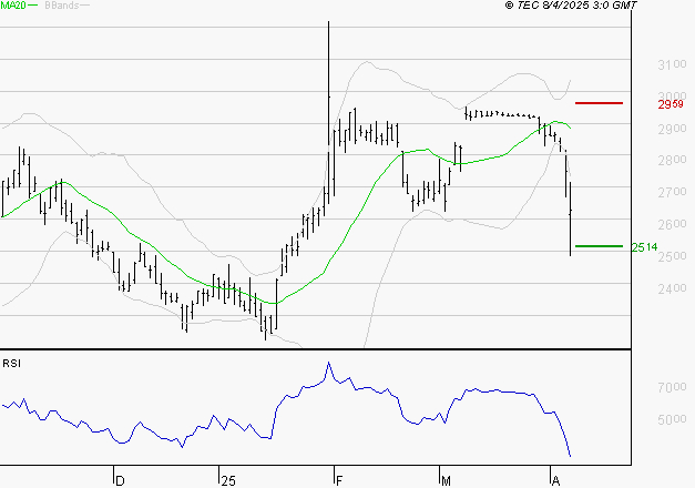 VERALLIA : Surveiller le comportement des cours sur les supports