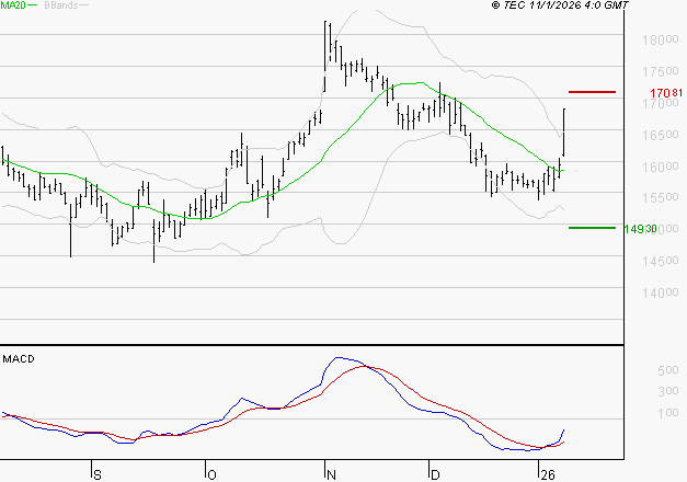 GAZTRANSPORT ET TECHNIGAZ : Peu de risque à moyen terme