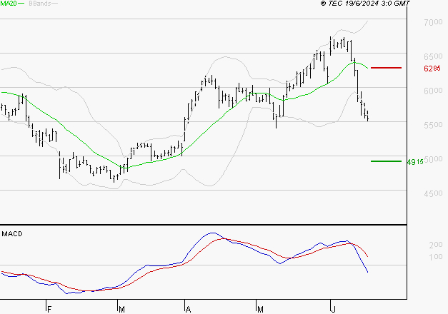 EQUASENS : Sous les résistances, une consolidation est probable