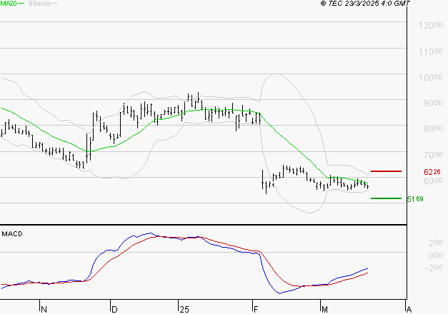 SOITEC : Retour possible sur les supports