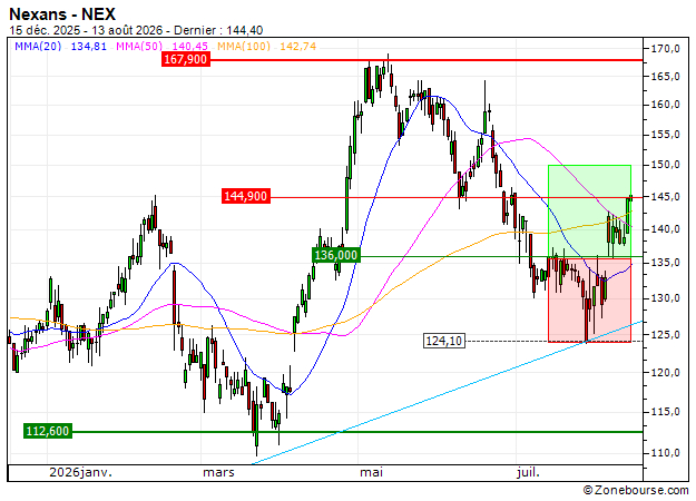 Nexans : Prises de bénéfices sur le turbo CALL Société Générale 325KS (+23.51%) (325KS)