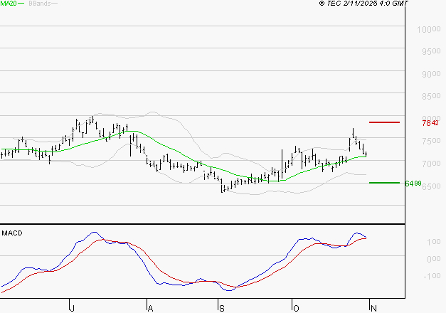 ALTEN : Le mouvement reste haussier