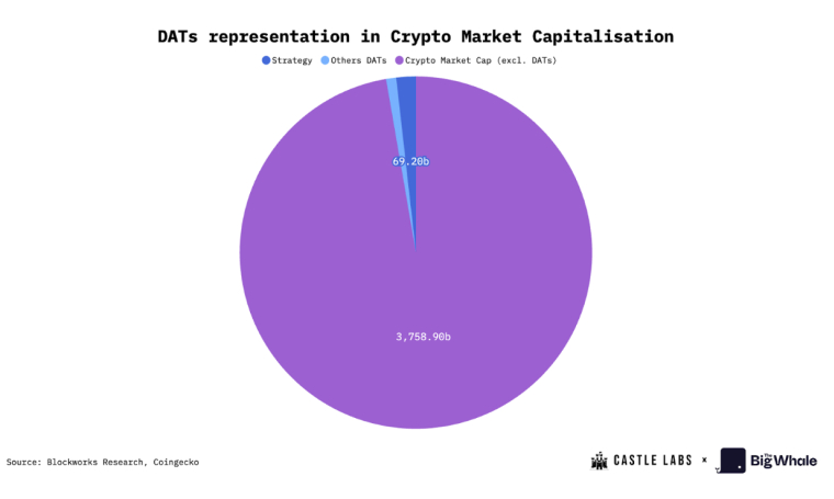 Digital Assets Treasuries (DATs) : un bon pari, vraiment ?