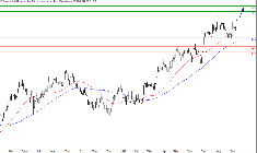 L'analyse technique de l'action Worldline. (© Trading Central)