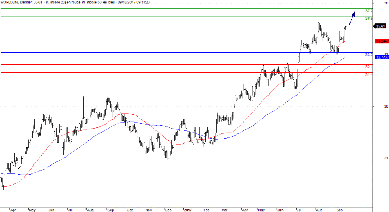 L'analyse technique de l'action Worldline. (© Trading Central)