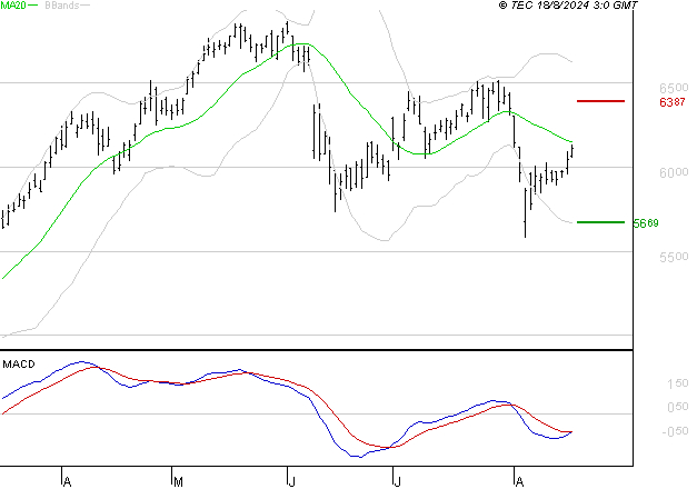 BNP PARIBAS : Attendre un test du support