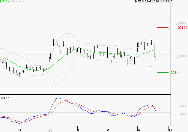 THALES : Une consolidation vers les supports est probable