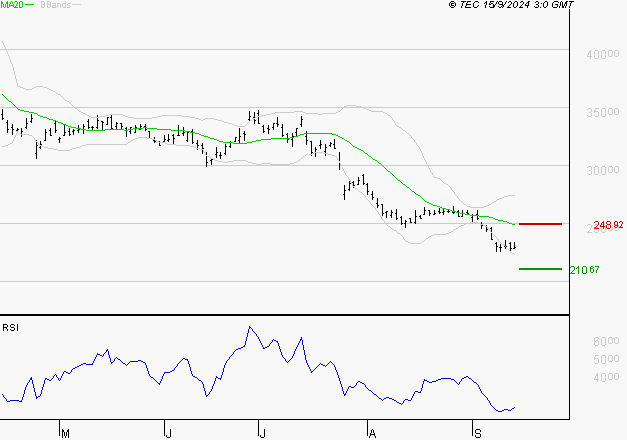 KERING : Surveiller le comportement des cours sur les supports