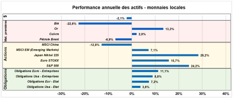 Source : Factset et Phiadvisor Valquant.