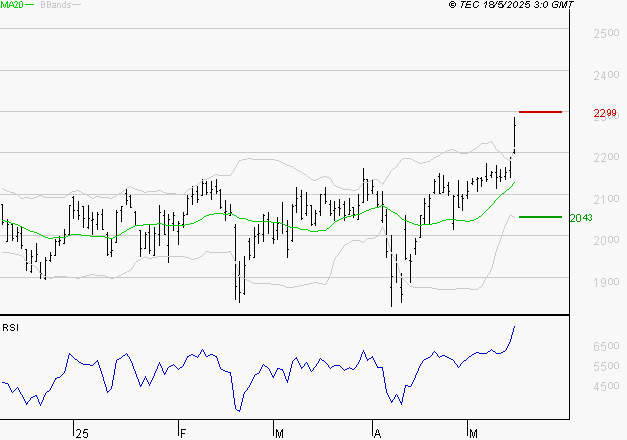 ICADE : Les résistances sont proches