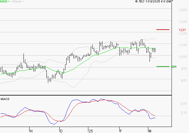 OPMOBILITY : Sous les résistances, une consolidation est probable